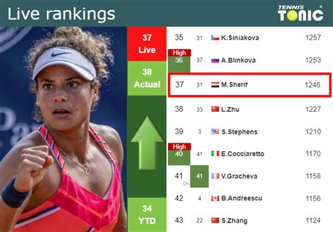 LIVE RANKINGS Sherif Improves Her Ranking Right Before Taking On