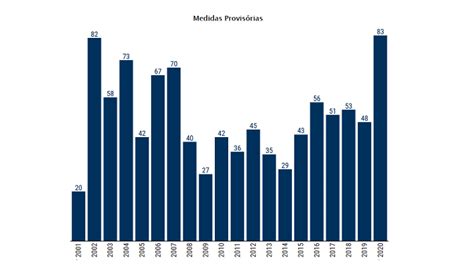 Brasil Chega A Mil Medidas Provisórias Em 2 Décadas Com Recorde Em Um