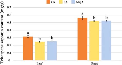 Content of triterpene saponins in different experimental and control... | Download Scientific ...