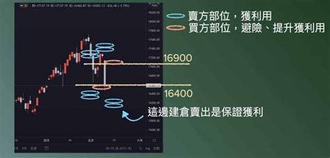 《選擇權策略教學》連續22週獲利的大區間策略 ｜ 選擇權策略