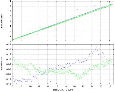 Figure 3 From Annual Precise Time And Time Interval PTTI Meeting