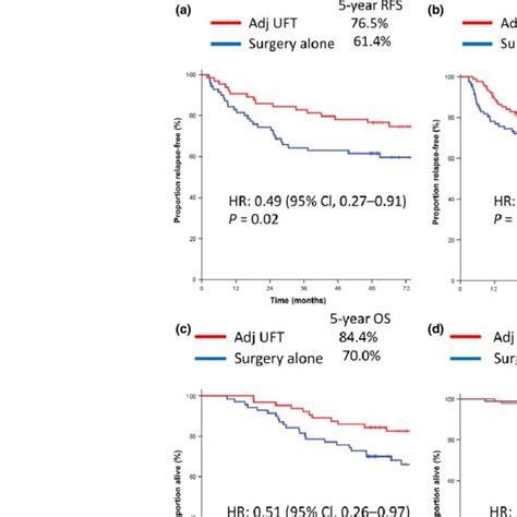 Kaplanmeier Estimates Of Relapse Free Survival Rfs And Overall