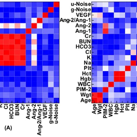 Heatmaps Of Pairwise Correlations Heatmaps Of All Pairwise