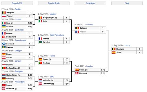 Predictions For the Euro 2020 Knockout Stage : r/Euro2020