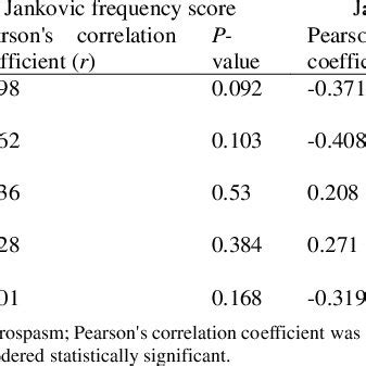 Illustration Of The Jankovic Frequency And Severity Scores In Beb