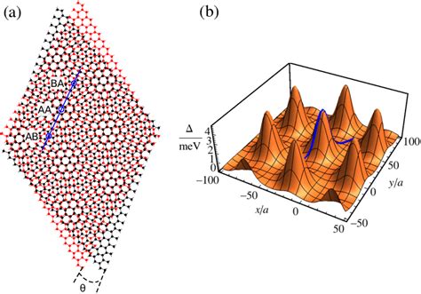 (a) Twisted bilayer graphene and its moiré superlattice. The upper ...