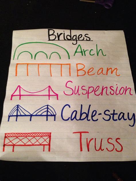 Kindergarten social studies travel unit - types of bridges anchor chart ...