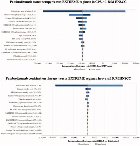 Full Article Cost Effectiveness Of Pembrolizumab For The First Line