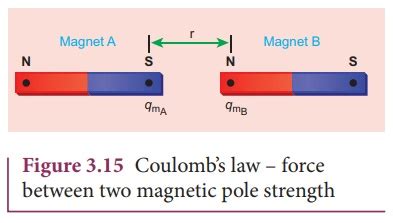 Coulombs Inverse Square Law Of Magnetism Explanation Formulas