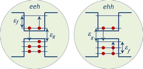 Eeh And Ehh Auger Recombination In Nanocrystals Arrows Indicate Auger