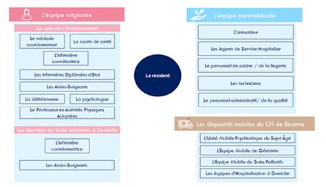 Soins Ehpad Du Pays De Belmont