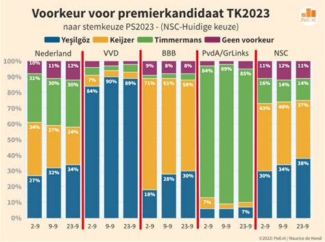 Peiling Maurice De Hond NSC 27 Zetels VVD En PvdA GL Beiden 24 Zetels