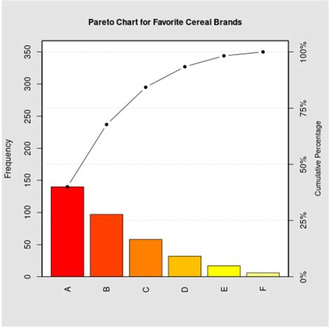 How To Create A Pareto Chart In R Step By Step