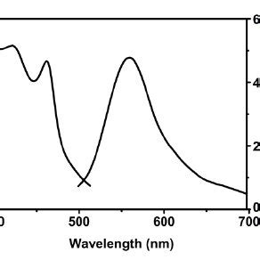 Figure S Absorption And Fluorescence Spectra Of Amphibious Cdte