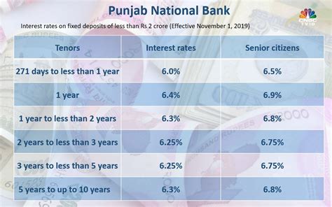 Fd Interest Rates In November Hdfc Bank Axis Bank Icici Bank Pnb