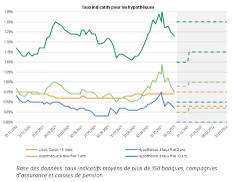 Estimation Des Taux Hypoth Caires D Cembre Investir Ch