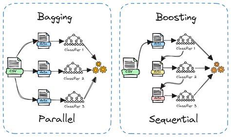 A Guide To Bagging In Machine Learning Ensemble Method To Reduce