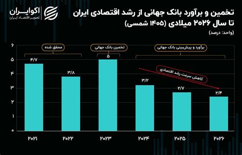 پیش‌بینی بانک جهانی از چشم‌انداز اقتصاد جهان رشد اقتصادی ایران نزولی