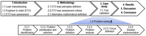 Lean Maturity Matrix