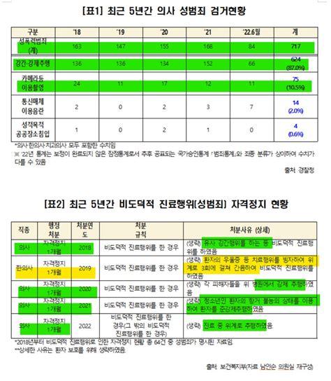 D On Twitter 의사의사 한의사 치과의사 모두 포함의 최근 5년간 성범죄 현황인데 말입니다 늘 이런