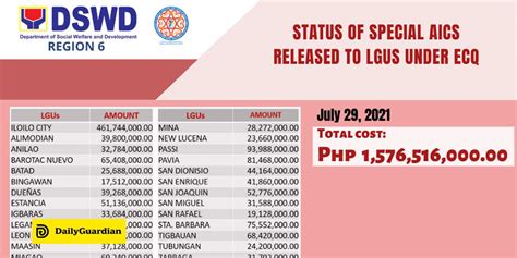 Dswd 6 Releases Cash Aid For All Lgus In Ecq Areas Daily Guardian