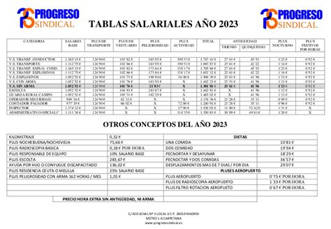 Tablas Salariales 2023 Progreso Sindical