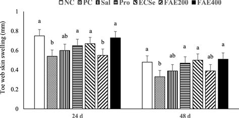 Lymphoproliferative Response And H After Intradermal Injection Of