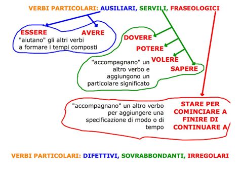 ScrivoQuindiPenso Le Parti Variabili Del Discorso Schema