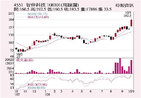 智伸科 併購題材發酵 證券 工商時報