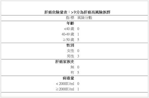 焦點新聞 B肝病毒突變躲避免疫恐致低估治療需求，榮陽交團隊發展肝癌危險量表 國立陽明交通大學