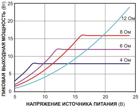 Выбор оптимальных значений сопротивления и напряжения питания, например ...