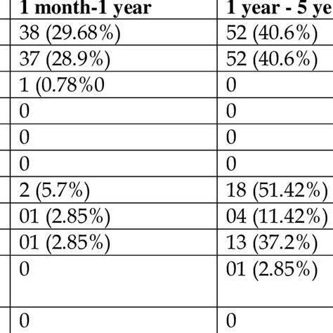 Classification According To Type Of Epilepsy In Various Age Groups Download Scientific Diagram