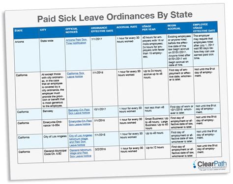 Paid Sick Leave Requirements By State Updated For 2020 1099oremployees