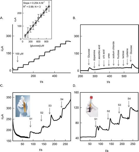 A Amperometric It Response Of NiSe2 Based Sensor Towards The