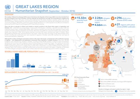 Great Lakes Region Humanitarian Snapshot September October 2018 Ocha