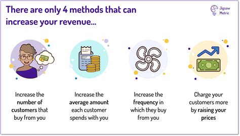 The Only 4 Ways To Increase Revenue In Your Small Business Jigsaw Metric