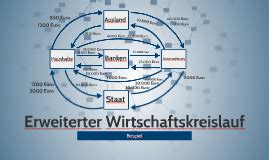 Erweiterter Wirtschaftskreislauf By Moritz B Cker On Prezi