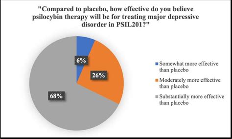 Participants Belief In Psilocybin Therapy Efficacy Compared To Placebo