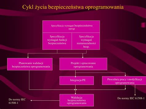 Ppt Certyfikacja Oprogramowania System W Przemys Owych Powerpoint