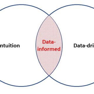 Intuition Data Informed And Data Driven Decisions Based On Cortney