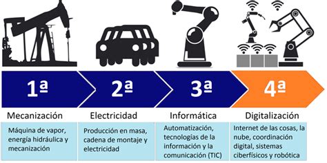 Cuarta Revolución Industrial Economipedia