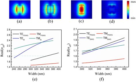 Field Profiles Of TE And TM Mode In A C Silicon Waveguide And B D