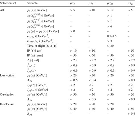 Table 1 From Edinburgh Research Explorer Search For Lepton Flavour