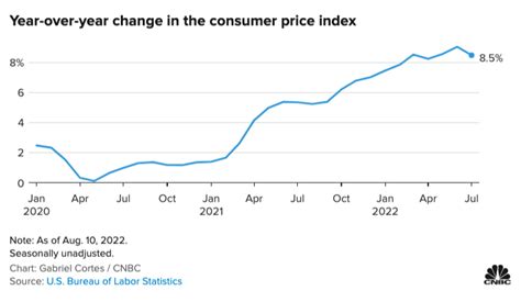 Cnbc Inflation Rates Trend Over 2022 Cpi