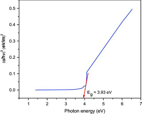 Uv Vis Transmission Spectrum Of Bhba Crystal Download Scientific Diagram