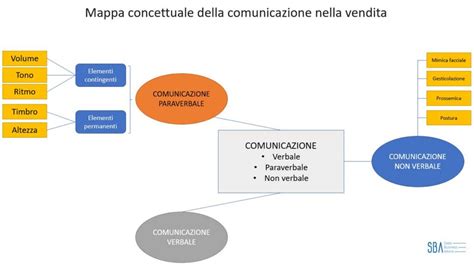 Comunicazione Paraverbale nella vendita perché è importante e 3