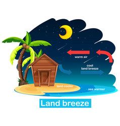 Science Poster Design For Land And Sea Breeze Vector Image