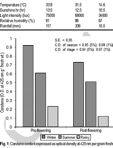 Figure 1 From Season Controlled Changes In Biochemical Constituents And