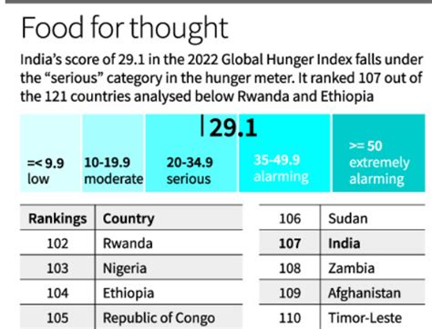 Global Hunger Index Legacy Ias Academy