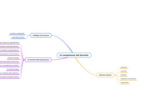 Le Competenze Del Docente Mind Map